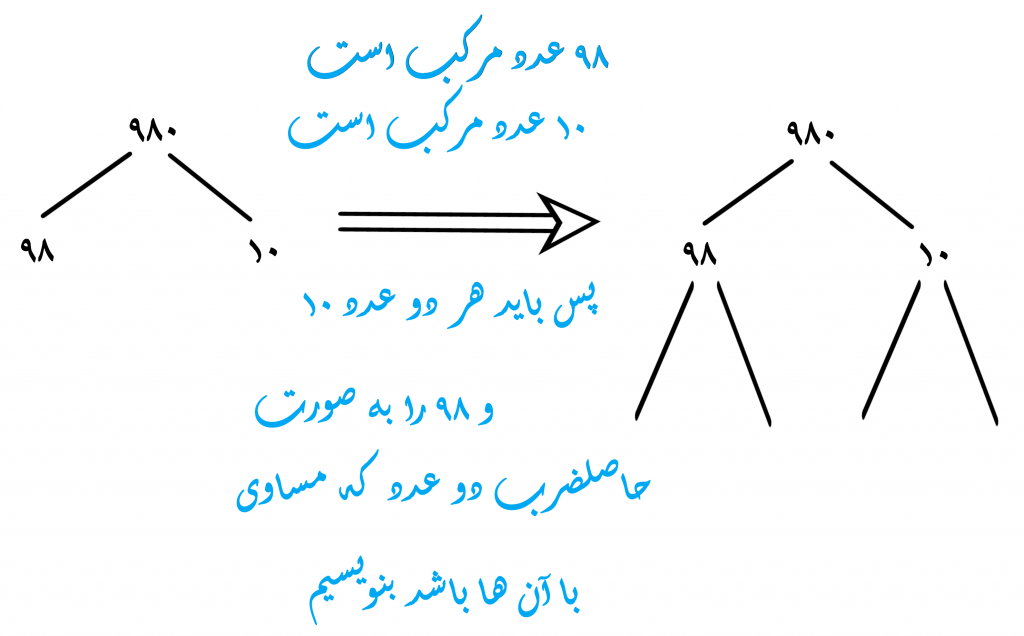 تجزیه عدد به روش نمودار درختی با حل کلی مثال - تصویر 3