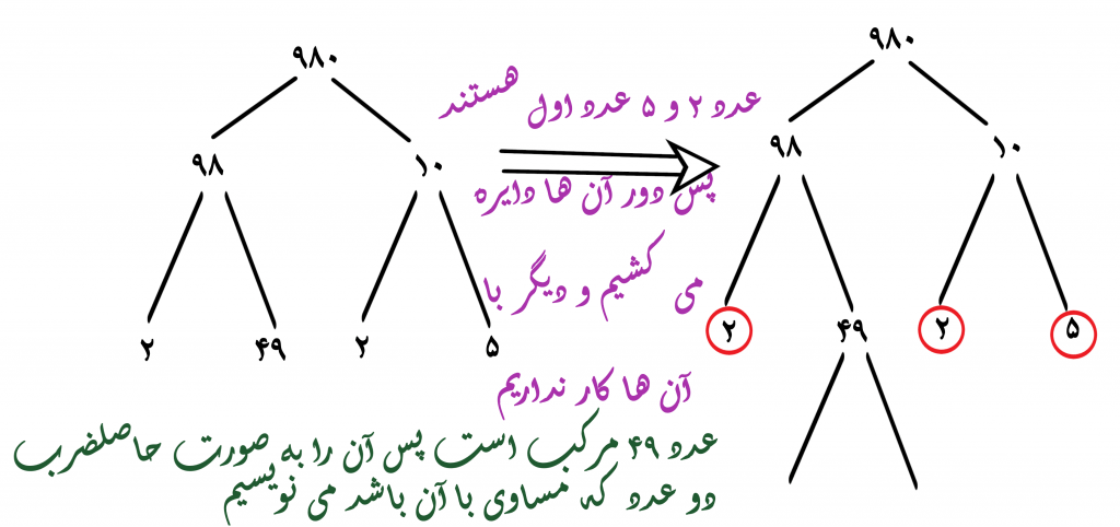 تجزیه عدد به روش نمودار درختی با حل کلی مثال - تصویر 6