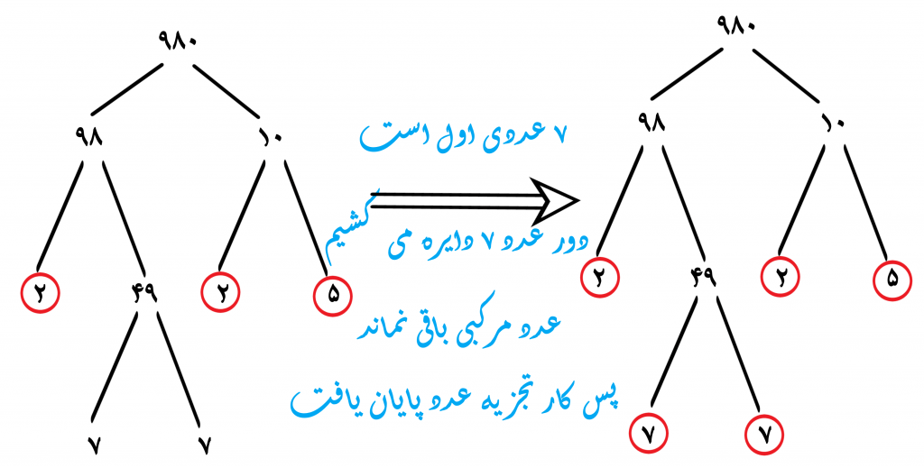 تجزیه عدد به روش نمودار درختی با حل کلی مثال - تصویر 8