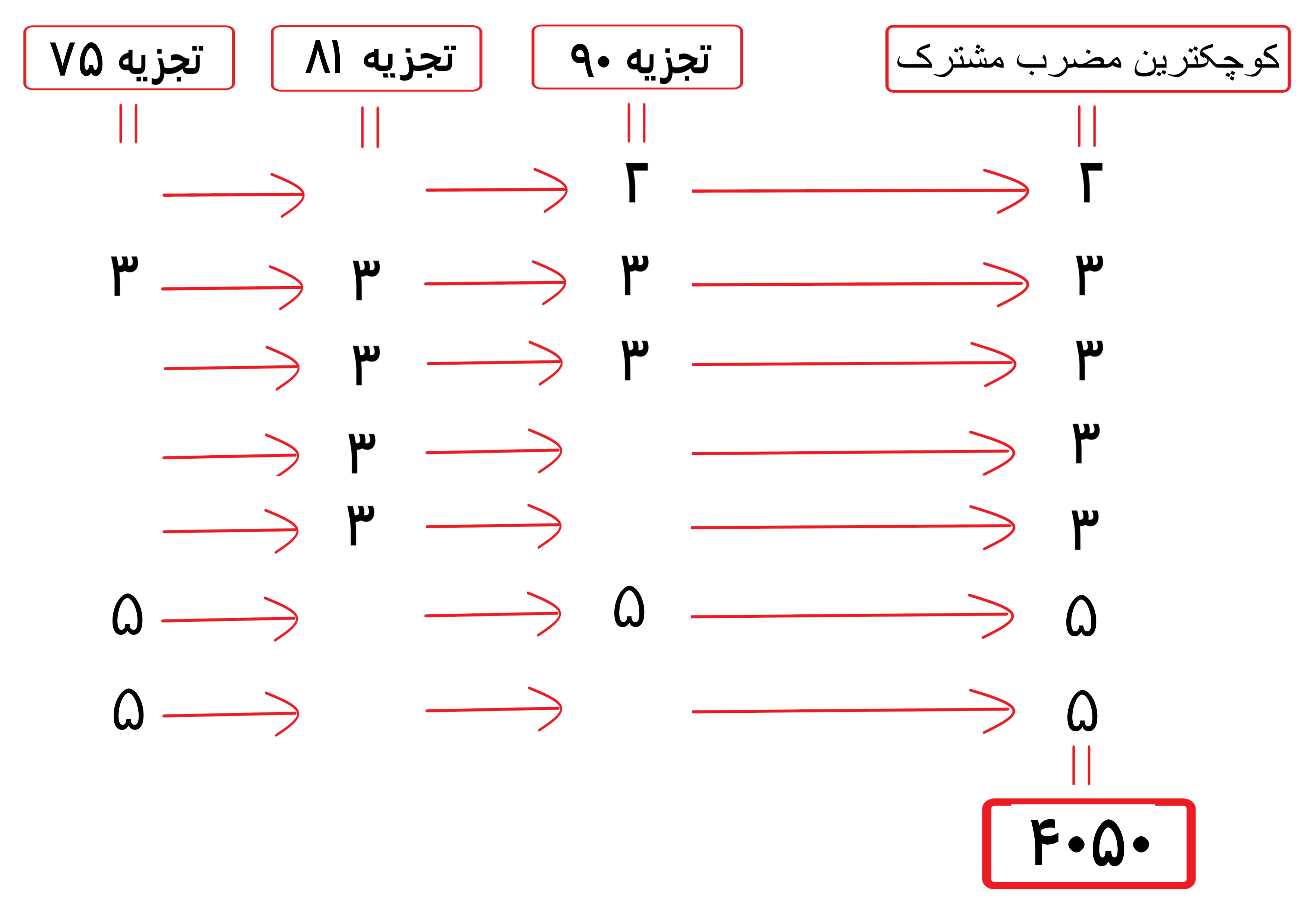 مضارب اعداد و محاسبه کوچکترین مضرب مشترک (ک م م) - تصویر 99